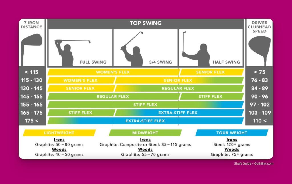 A Guide to Golf Club Shafts - Regular or Stiff Flex?