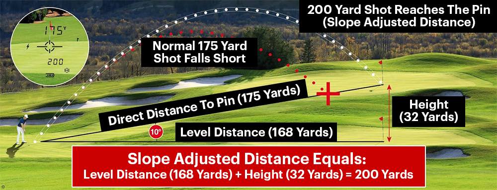 How distance with slope adjustment is calculated.